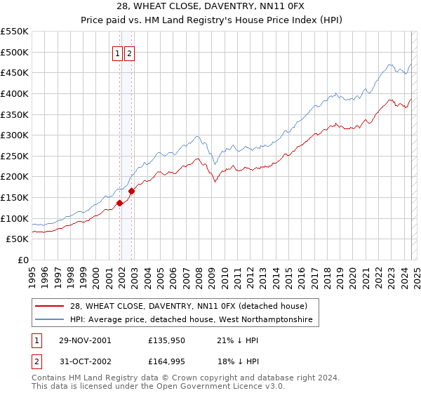 28, WHEAT CLOSE, DAVENTRY, NN11 0FX: Price paid vs HM Land Registry's House Price Index