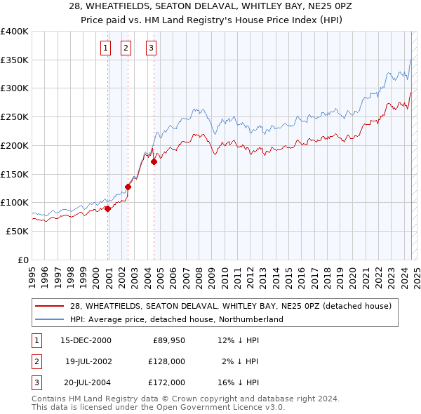 28, WHEATFIELDS, SEATON DELAVAL, WHITLEY BAY, NE25 0PZ: Price paid vs HM Land Registry's House Price Index