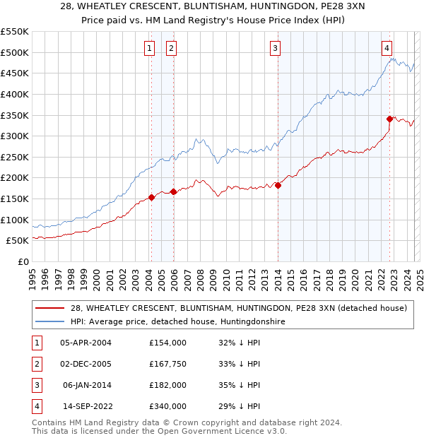 28, WHEATLEY CRESCENT, BLUNTISHAM, HUNTINGDON, PE28 3XN: Price paid vs HM Land Registry's House Price Index