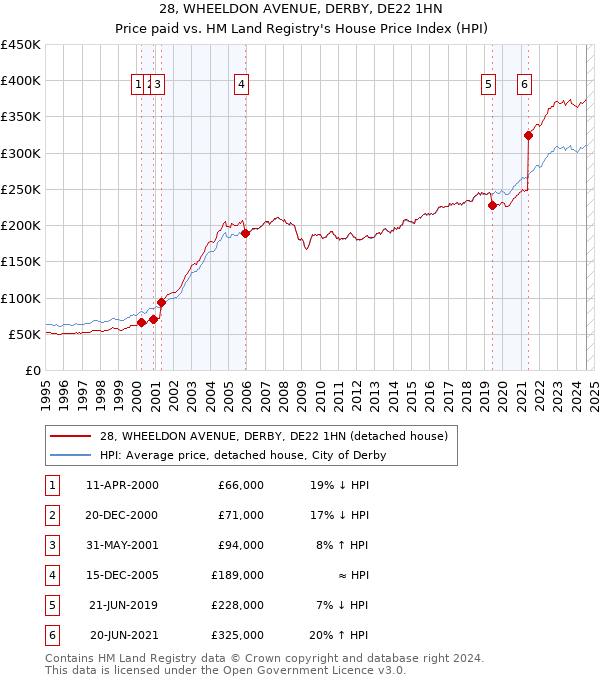 28, WHEELDON AVENUE, DERBY, DE22 1HN: Price paid vs HM Land Registry's House Price Index