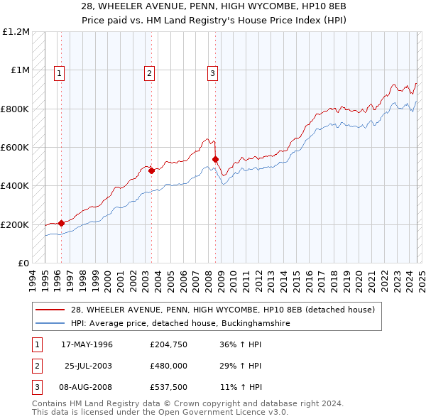 28, WHEELER AVENUE, PENN, HIGH WYCOMBE, HP10 8EB: Price paid vs HM Land Registry's House Price Index