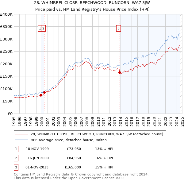 28, WHIMBREL CLOSE, BEECHWOOD, RUNCORN, WA7 3JW: Price paid vs HM Land Registry's House Price Index