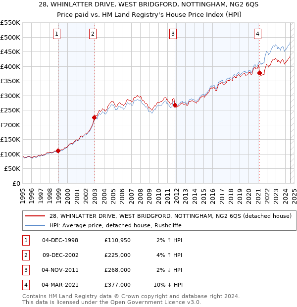 28, WHINLATTER DRIVE, WEST BRIDGFORD, NOTTINGHAM, NG2 6QS: Price paid vs HM Land Registry's House Price Index