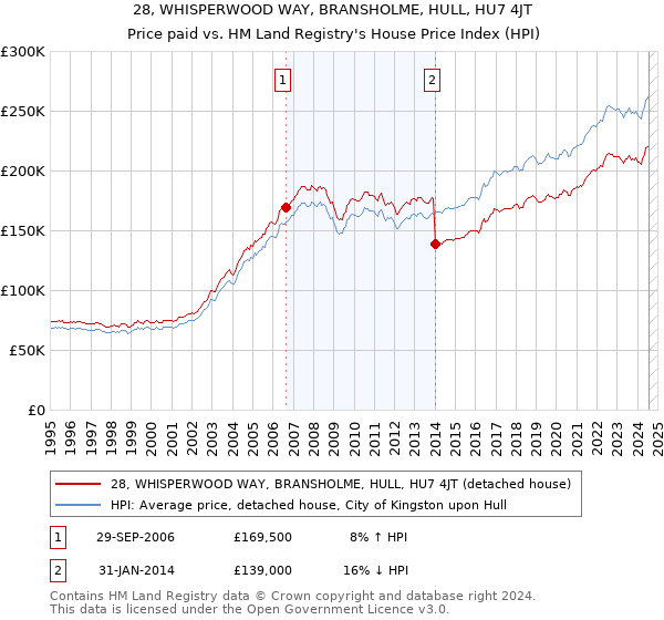 28, WHISPERWOOD WAY, BRANSHOLME, HULL, HU7 4JT: Price paid vs HM Land Registry's House Price Index