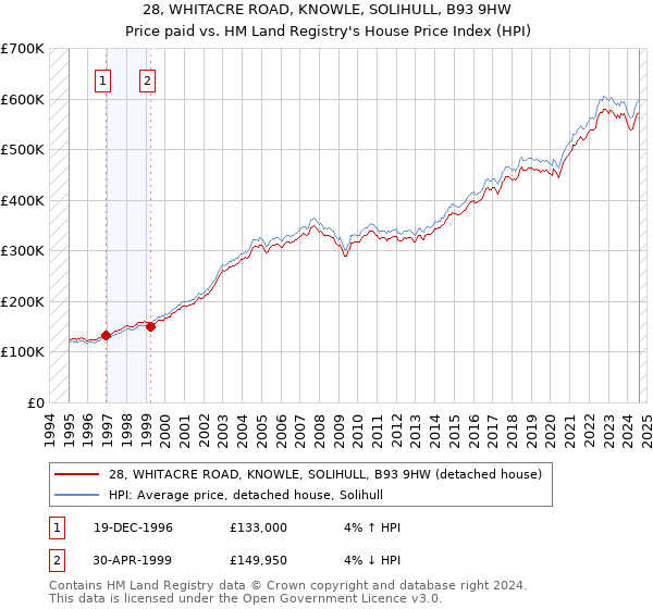 28, WHITACRE ROAD, KNOWLE, SOLIHULL, B93 9HW: Price paid vs HM Land Registry's House Price Index