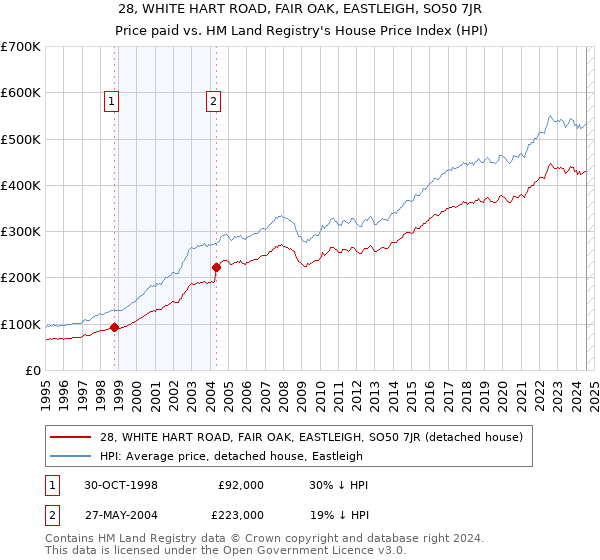 28, WHITE HART ROAD, FAIR OAK, EASTLEIGH, SO50 7JR: Price paid vs HM Land Registry's House Price Index