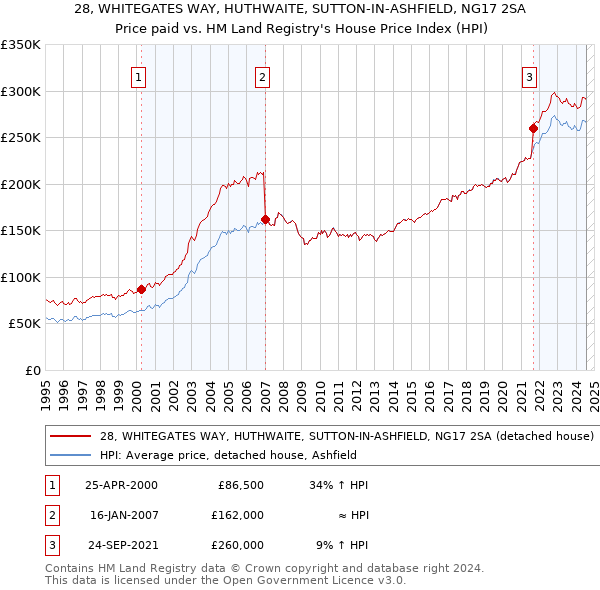 28, WHITEGATES WAY, HUTHWAITE, SUTTON-IN-ASHFIELD, NG17 2SA: Price paid vs HM Land Registry's House Price Index