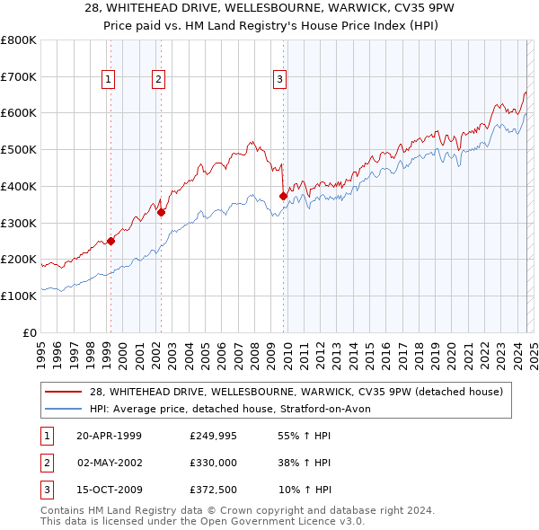 28, WHITEHEAD DRIVE, WELLESBOURNE, WARWICK, CV35 9PW: Price paid vs HM Land Registry's House Price Index