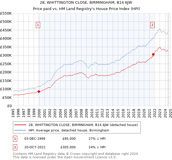 28, WHITTINGTON CLOSE, BIRMINGHAM, B14 6JW: Price paid vs HM Land Registry's House Price Index