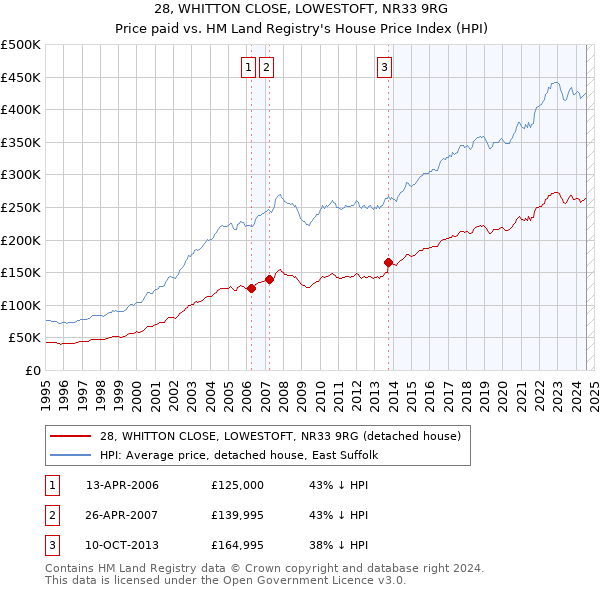 28, WHITTON CLOSE, LOWESTOFT, NR33 9RG: Price paid vs HM Land Registry's House Price Index