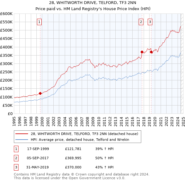 28, WHITWORTH DRIVE, TELFORD, TF3 2NN: Price paid vs HM Land Registry's House Price Index