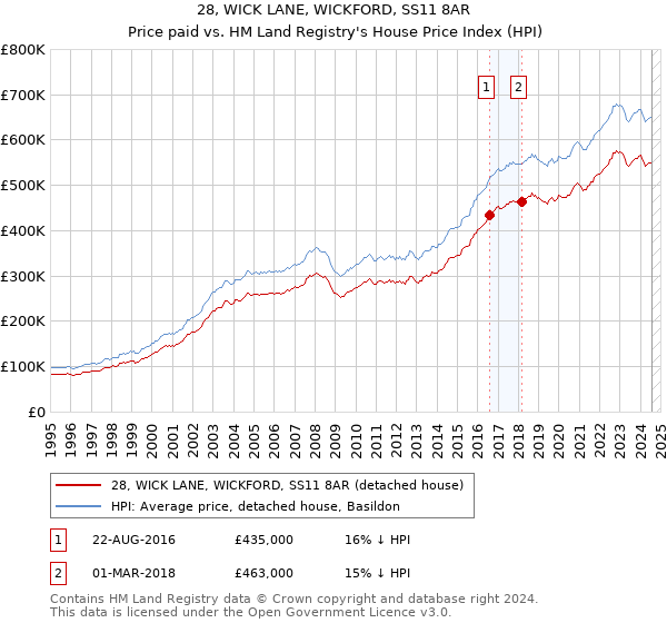 28, WICK LANE, WICKFORD, SS11 8AR: Price paid vs HM Land Registry's House Price Index