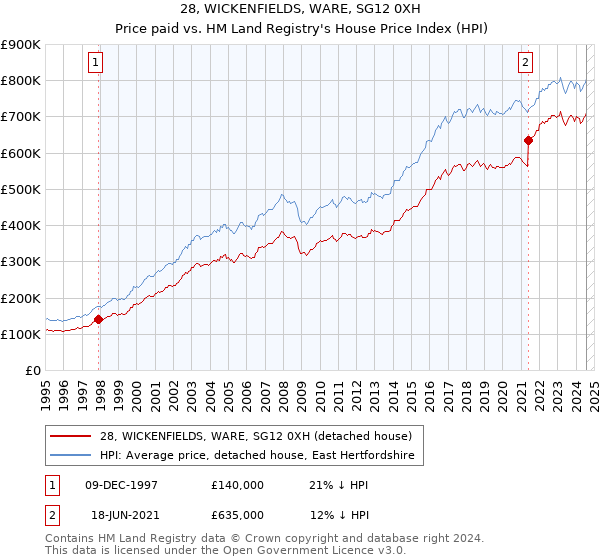 28, WICKENFIELDS, WARE, SG12 0XH: Price paid vs HM Land Registry's House Price Index