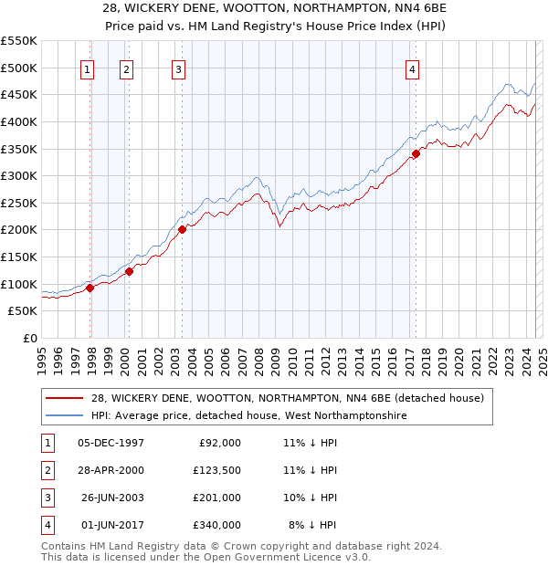 28, WICKERY DENE, WOOTTON, NORTHAMPTON, NN4 6BE: Price paid vs HM Land Registry's House Price Index