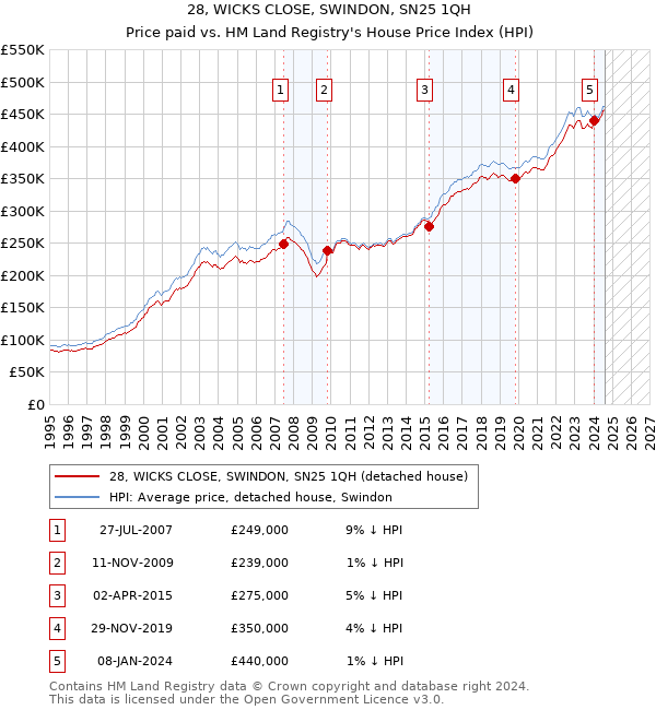 28, WICKS CLOSE, SWINDON, SN25 1QH: Price paid vs HM Land Registry's House Price Index