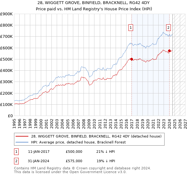 28, WIGGETT GROVE, BINFIELD, BRACKNELL, RG42 4DY: Price paid vs HM Land Registry's House Price Index