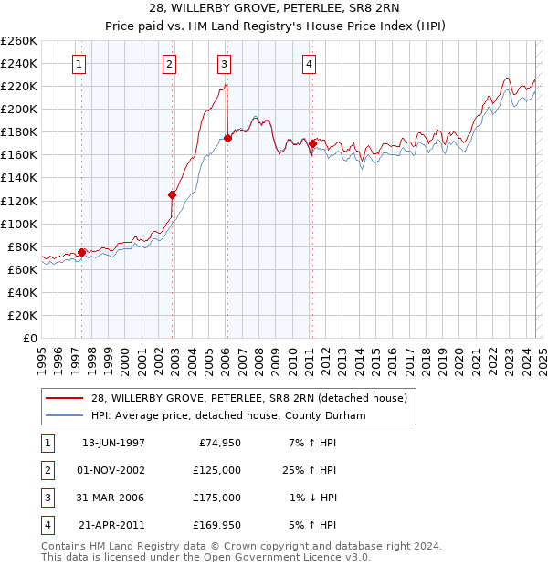 28, WILLERBY GROVE, PETERLEE, SR8 2RN: Price paid vs HM Land Registry's House Price Index