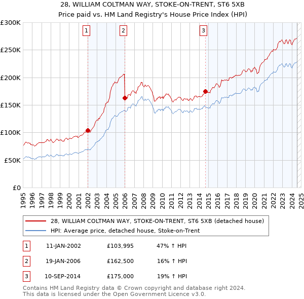 28, WILLIAM COLTMAN WAY, STOKE-ON-TRENT, ST6 5XB: Price paid vs HM Land Registry's House Price Index