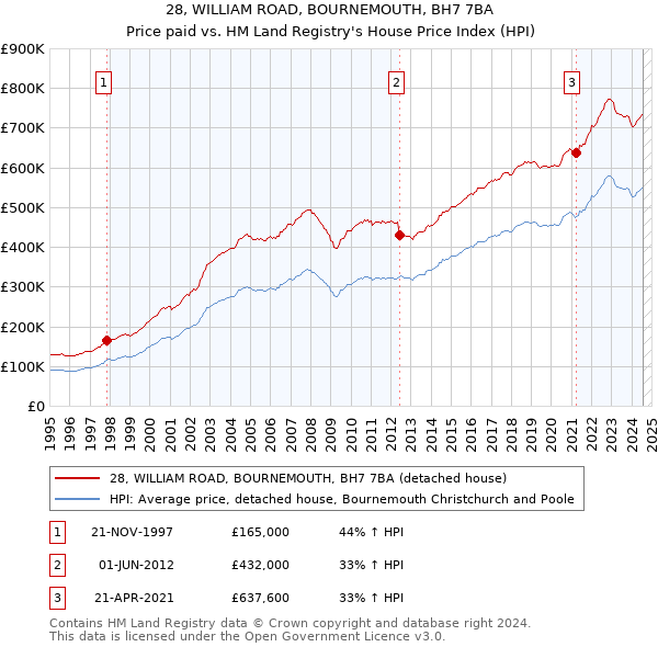 28, WILLIAM ROAD, BOURNEMOUTH, BH7 7BA: Price paid vs HM Land Registry's House Price Index