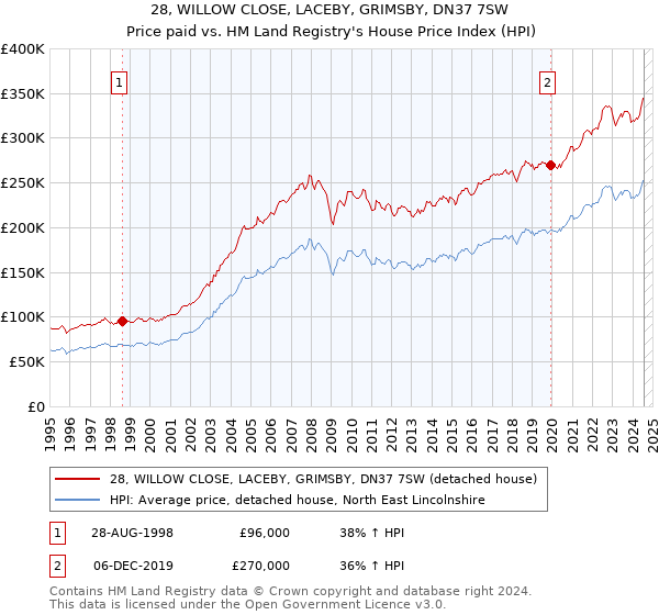 28, WILLOW CLOSE, LACEBY, GRIMSBY, DN37 7SW: Price paid vs HM Land Registry's House Price Index