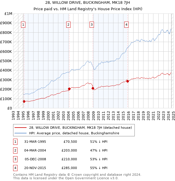 28, WILLOW DRIVE, BUCKINGHAM, MK18 7JH: Price paid vs HM Land Registry's House Price Index