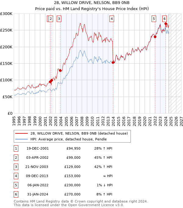 28, WILLOW DRIVE, NELSON, BB9 0NB: Price paid vs HM Land Registry's House Price Index