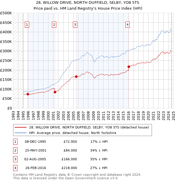 28, WILLOW DRIVE, NORTH DUFFIELD, SELBY, YO8 5TS: Price paid vs HM Land Registry's House Price Index