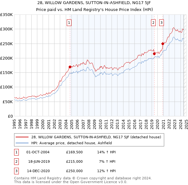 28, WILLOW GARDENS, SUTTON-IN-ASHFIELD, NG17 5JF: Price paid vs HM Land Registry's House Price Index