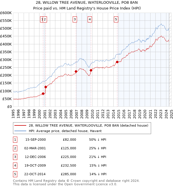 28, WILLOW TREE AVENUE, WATERLOOVILLE, PO8 8AN: Price paid vs HM Land Registry's House Price Index