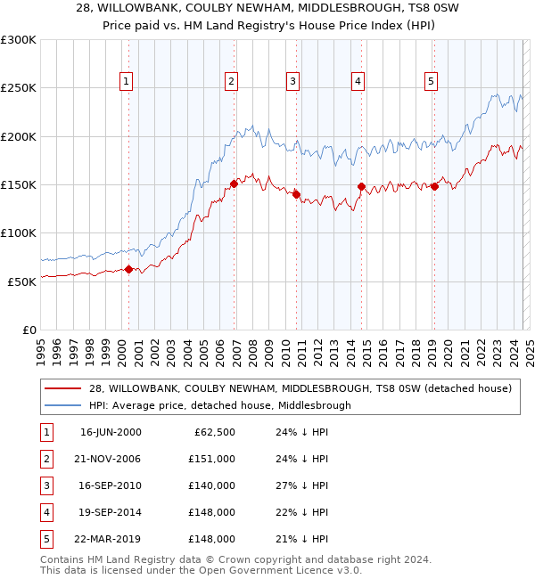 28, WILLOWBANK, COULBY NEWHAM, MIDDLESBROUGH, TS8 0SW: Price paid vs HM Land Registry's House Price Index