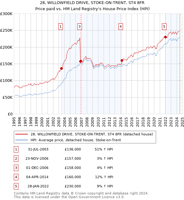 28, WILLOWFIELD DRIVE, STOKE-ON-TRENT, ST4 8FR: Price paid vs HM Land Registry's House Price Index