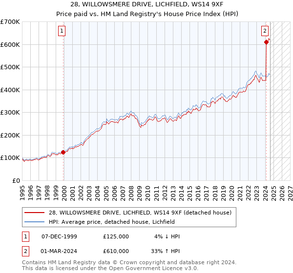 28, WILLOWSMERE DRIVE, LICHFIELD, WS14 9XF: Price paid vs HM Land Registry's House Price Index