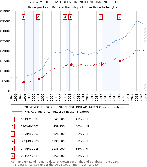 28, WIMPOLE ROAD, BEESTON, NOTTINGHAM, NG9 3LQ: Price paid vs HM Land Registry's House Price Index