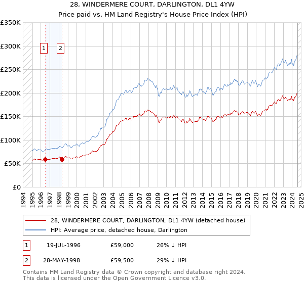 28, WINDERMERE COURT, DARLINGTON, DL1 4YW: Price paid vs HM Land Registry's House Price Index