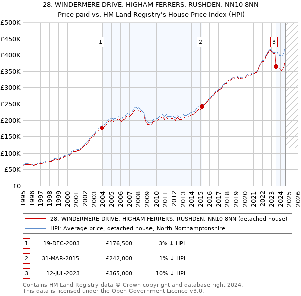 28, WINDERMERE DRIVE, HIGHAM FERRERS, RUSHDEN, NN10 8NN: Price paid vs HM Land Registry's House Price Index