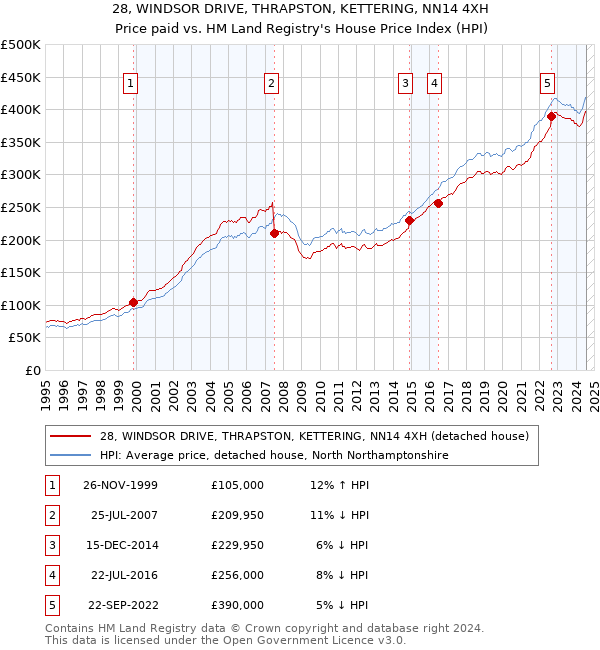 28, WINDSOR DRIVE, THRAPSTON, KETTERING, NN14 4XH: Price paid vs HM Land Registry's House Price Index