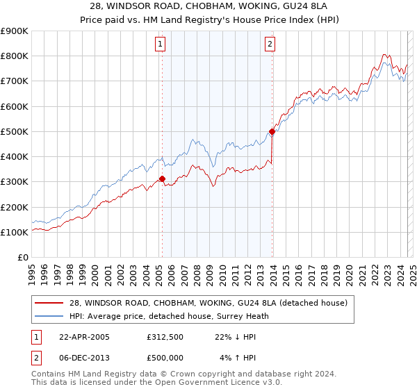 28, WINDSOR ROAD, CHOBHAM, WOKING, GU24 8LA: Price paid vs HM Land Registry's House Price Index