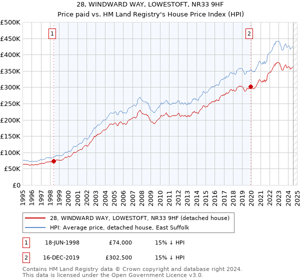 28, WINDWARD WAY, LOWESTOFT, NR33 9HF: Price paid vs HM Land Registry's House Price Index