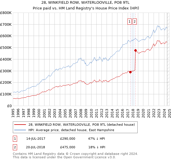 28, WINKFIELD ROW, WATERLOOVILLE, PO8 9TL: Price paid vs HM Land Registry's House Price Index