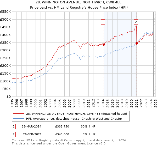 28, WINNINGTON AVENUE, NORTHWICH, CW8 4EE: Price paid vs HM Land Registry's House Price Index