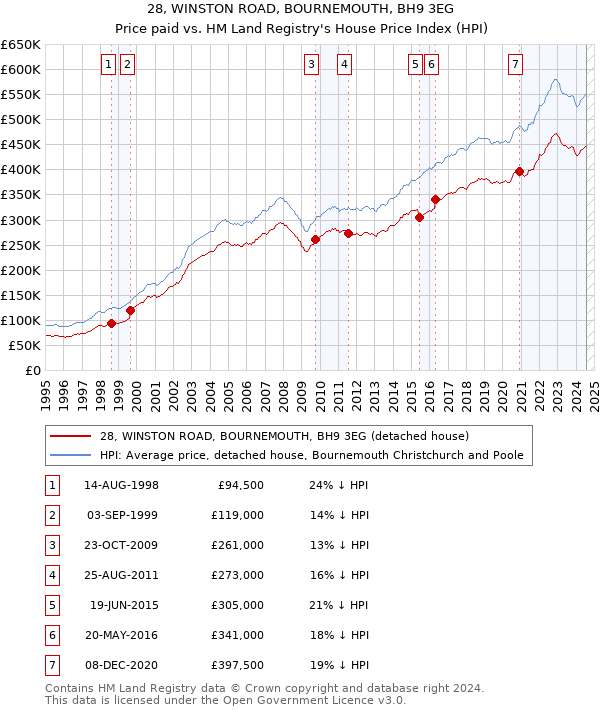 28, WINSTON ROAD, BOURNEMOUTH, BH9 3EG: Price paid vs HM Land Registry's House Price Index