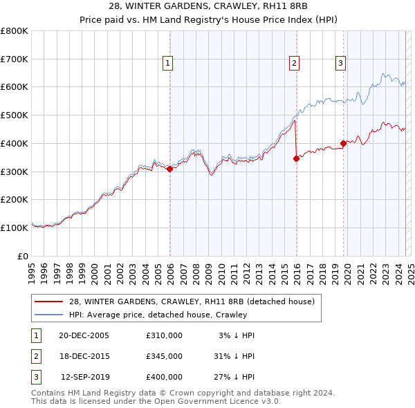 28, WINTER GARDENS, CRAWLEY, RH11 8RB: Price paid vs HM Land Registry's House Price Index