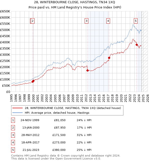 28, WINTERBOURNE CLOSE, HASTINGS, TN34 1XQ: Price paid vs HM Land Registry's House Price Index