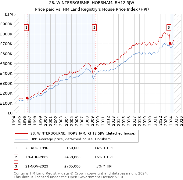 28, WINTERBOURNE, HORSHAM, RH12 5JW: Price paid vs HM Land Registry's House Price Index