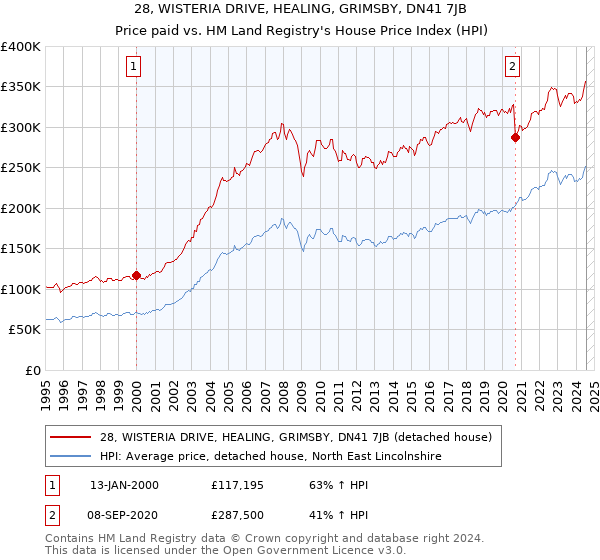 28, WISTERIA DRIVE, HEALING, GRIMSBY, DN41 7JB: Price paid vs HM Land Registry's House Price Index