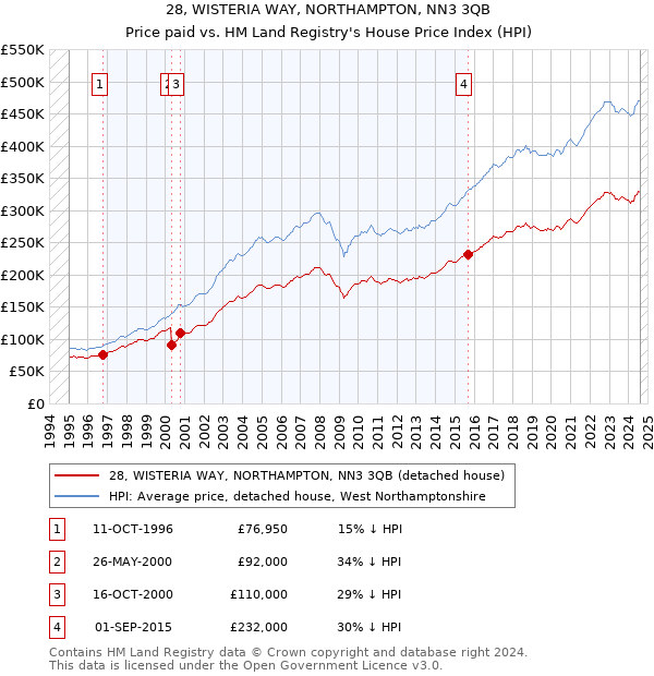 28, WISTERIA WAY, NORTHAMPTON, NN3 3QB: Price paid vs HM Land Registry's House Price Index