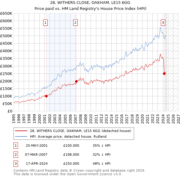 28, WITHERS CLOSE, OAKHAM, LE15 6GG: Price paid vs HM Land Registry's House Price Index