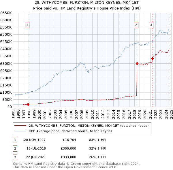 28, WITHYCOMBE, FURZTON, MILTON KEYNES, MK4 1ET: Price paid vs HM Land Registry's House Price Index