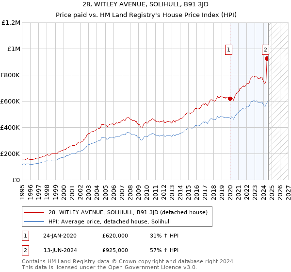 28, WITLEY AVENUE, SOLIHULL, B91 3JD: Price paid vs HM Land Registry's House Price Index