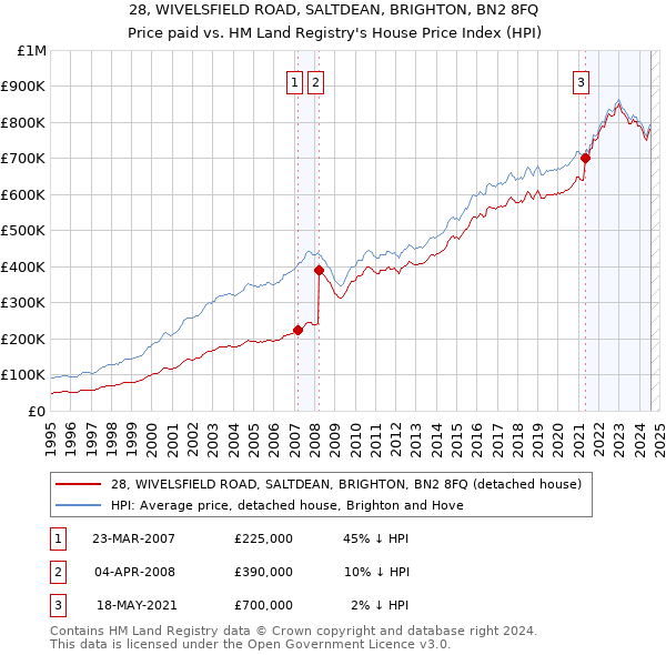 28, WIVELSFIELD ROAD, SALTDEAN, BRIGHTON, BN2 8FQ: Price paid vs HM Land Registry's House Price Index